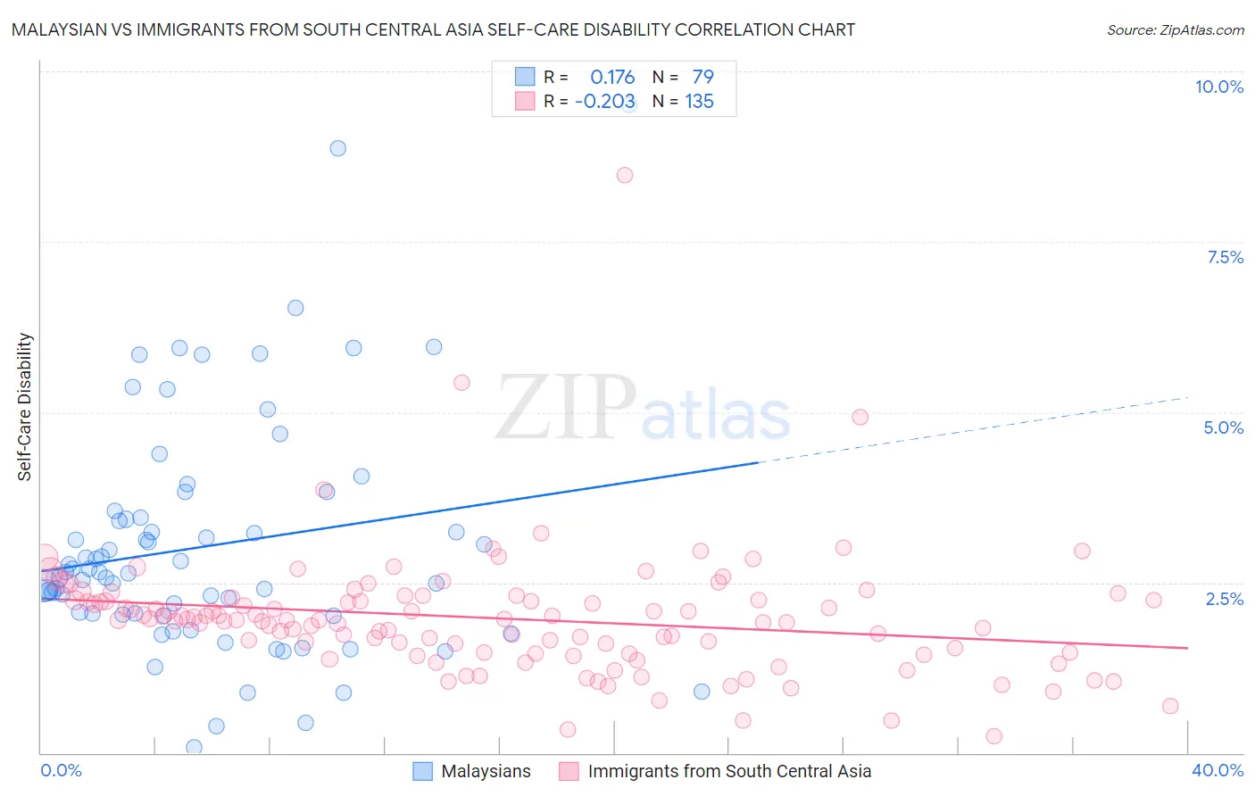 Malaysian vs Immigrants from South Central Asia Self-Care Disability