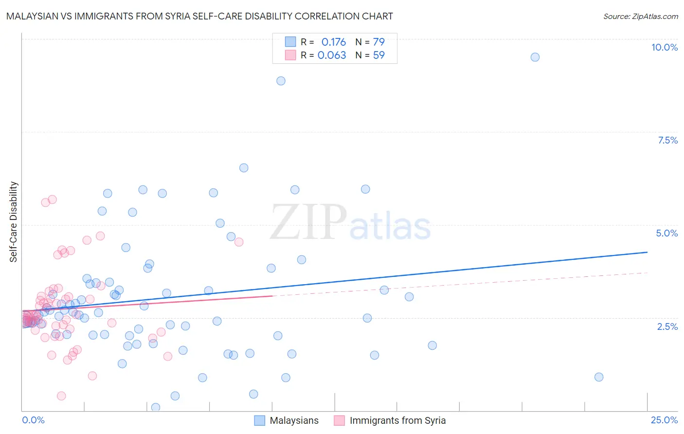 Malaysian vs Immigrants from Syria Self-Care Disability