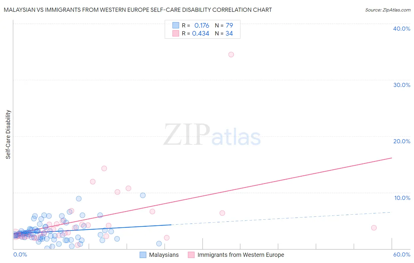 Malaysian vs Immigrants from Western Europe Self-Care Disability