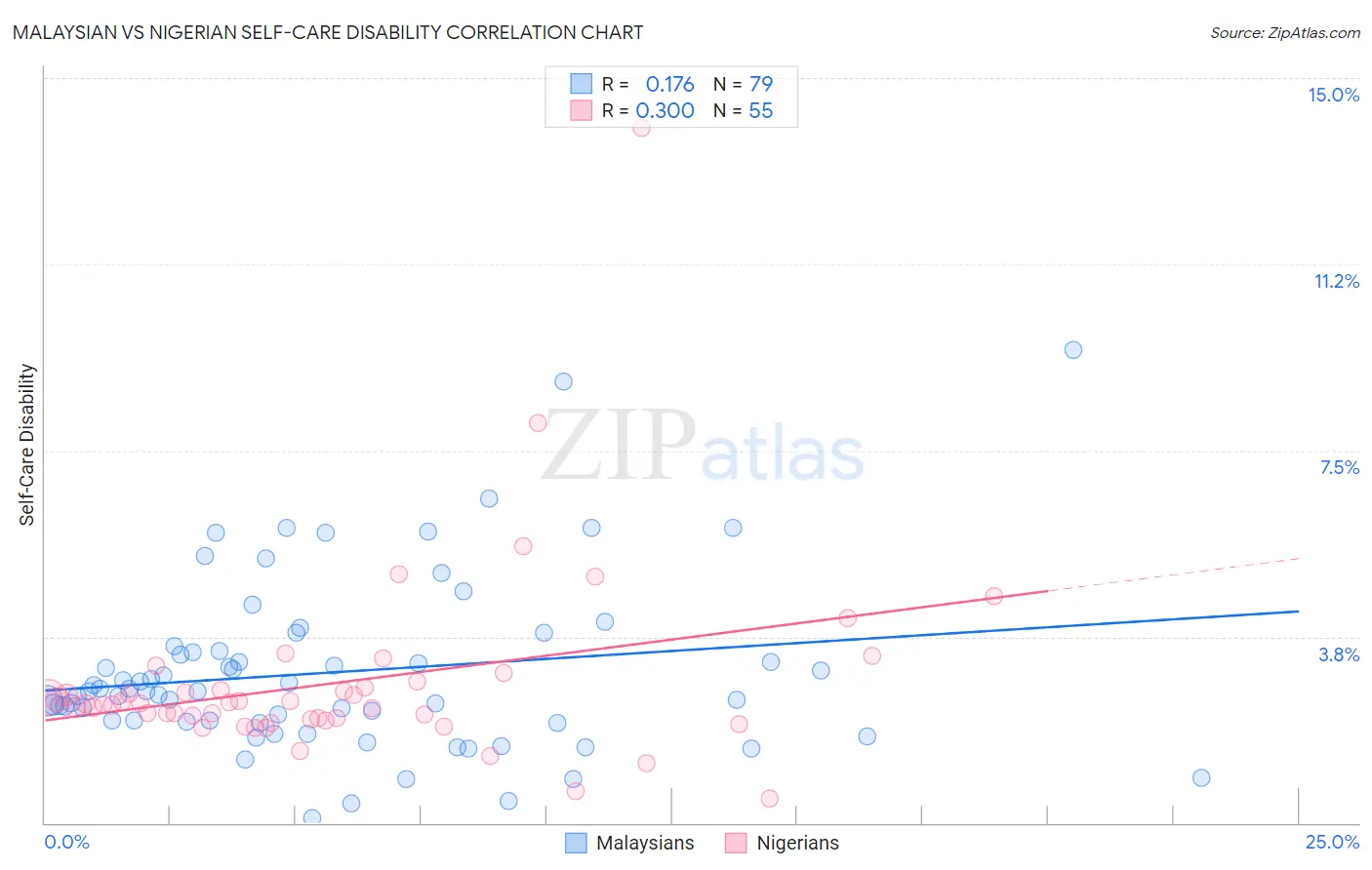 Malaysian vs Nigerian Self-Care Disability