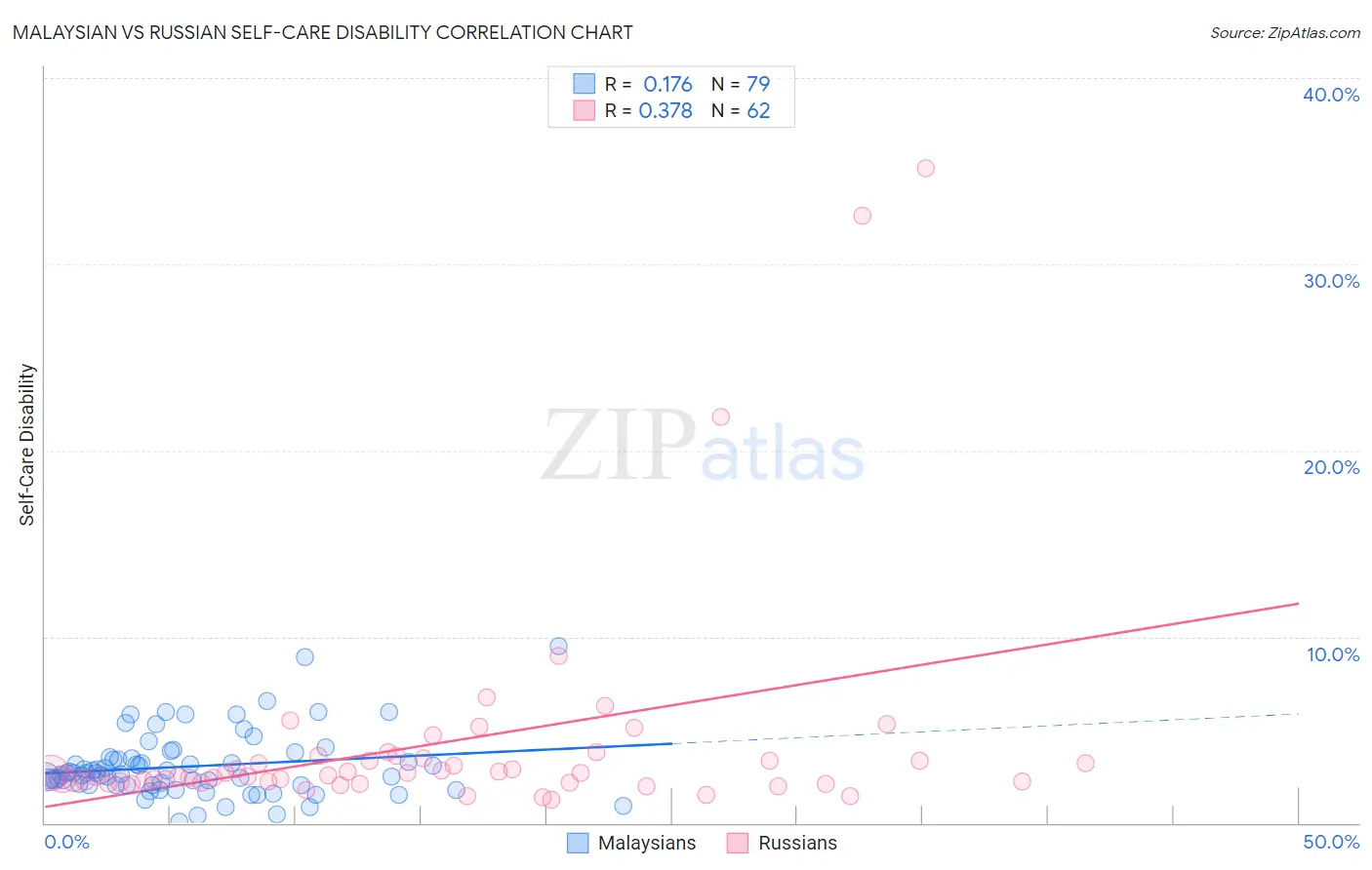 Malaysian vs Russian Self-Care Disability