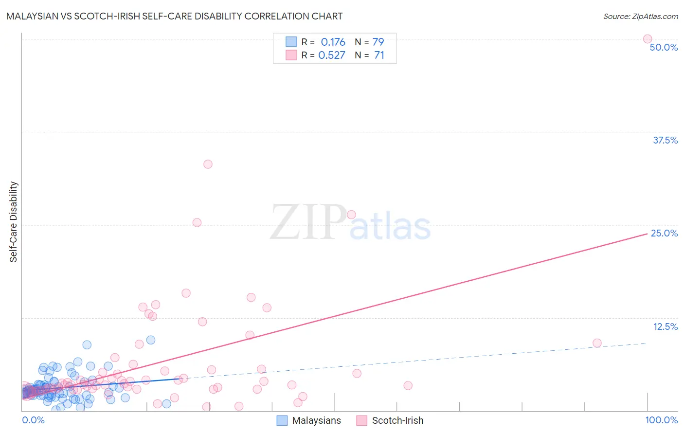 Malaysian vs Scotch-Irish Self-Care Disability