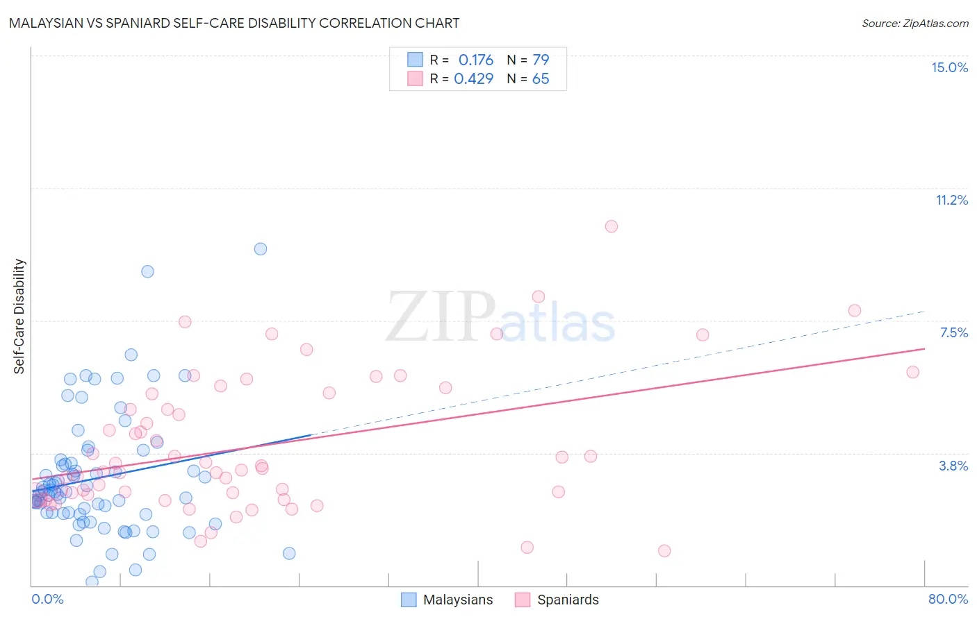 Malaysian vs Spaniard Self-Care Disability
