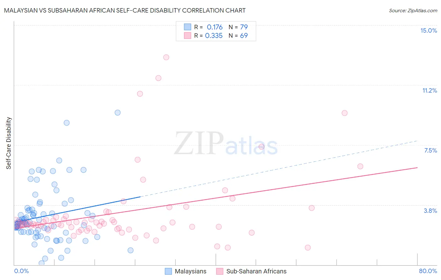Malaysian vs Subsaharan African Self-Care Disability