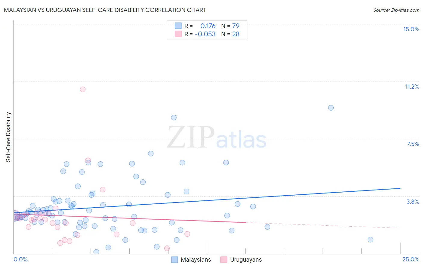 Malaysian vs Uruguayan Self-Care Disability