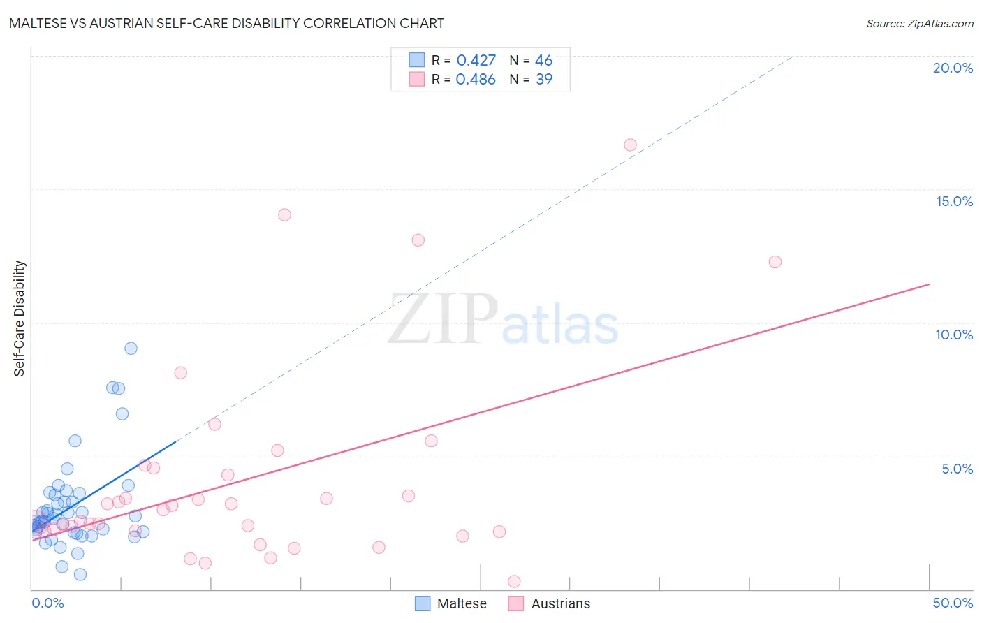Maltese vs Austrian Self-Care Disability