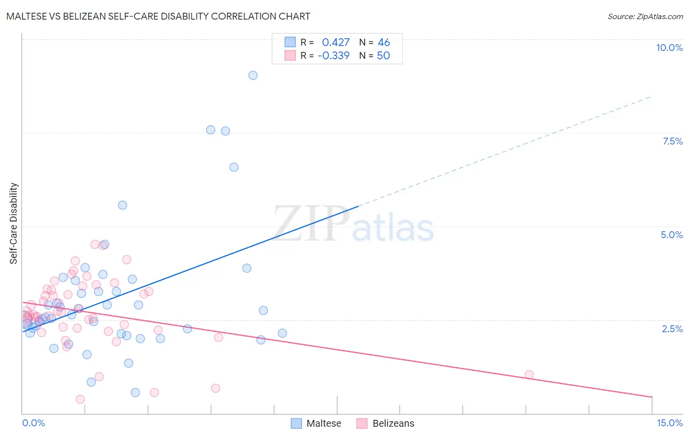 Maltese vs Belizean Self-Care Disability