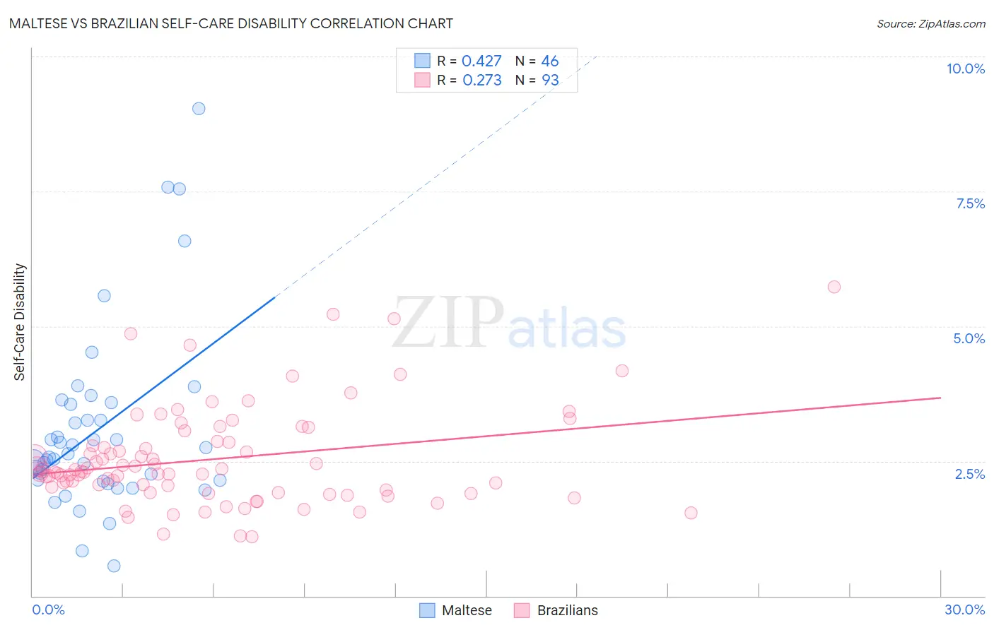 Maltese vs Brazilian Self-Care Disability