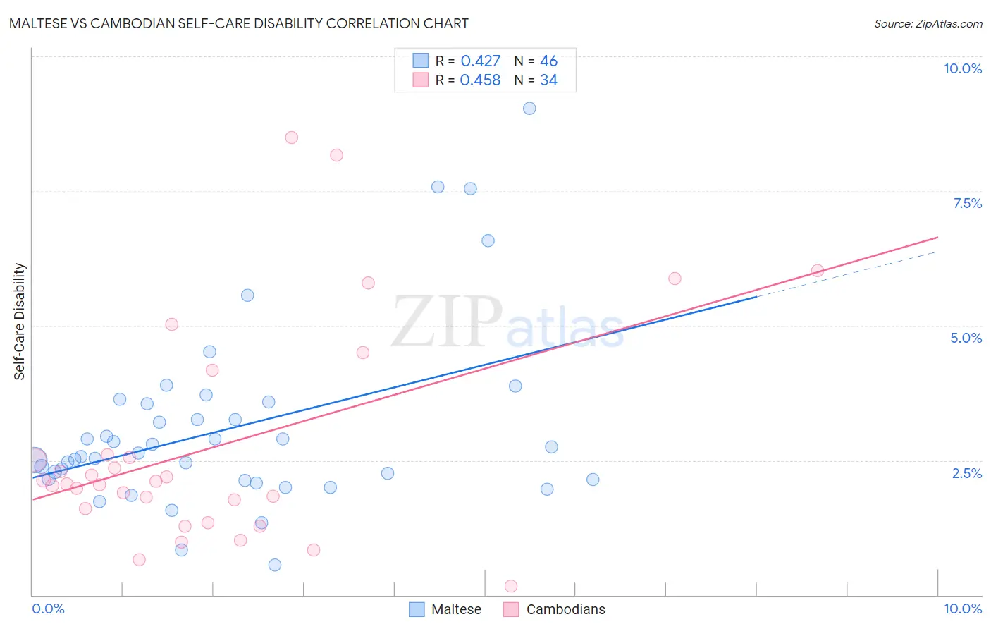 Maltese vs Cambodian Self-Care Disability