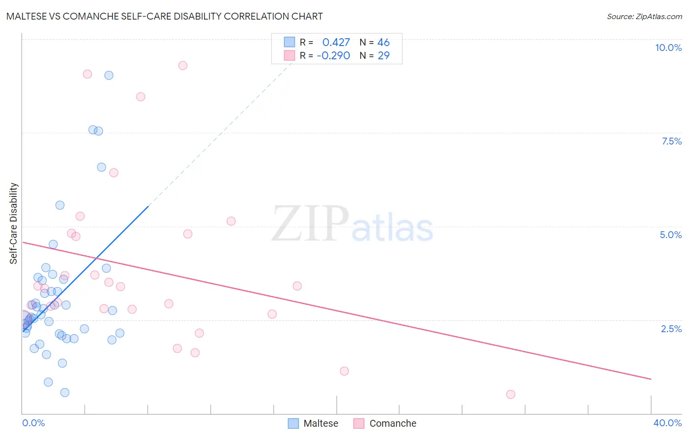 Maltese vs Comanche Self-Care Disability