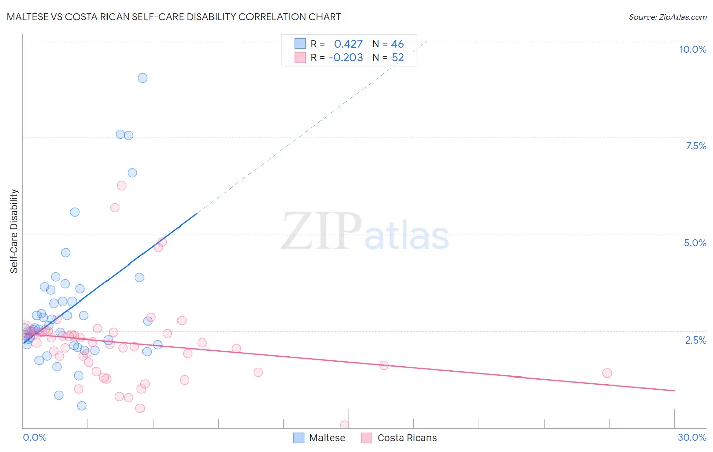 Maltese vs Costa Rican Self-Care Disability