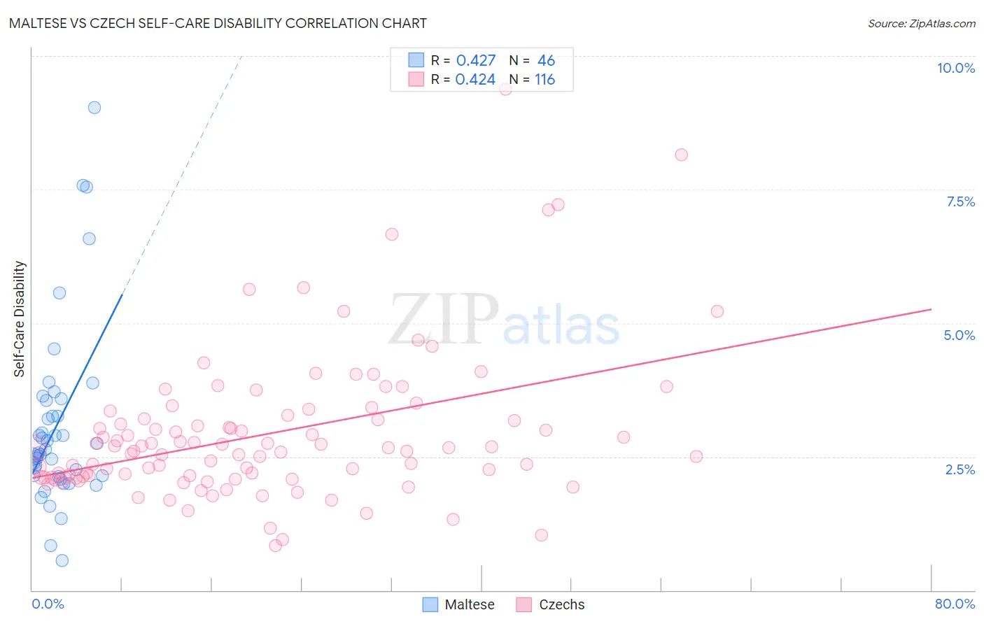 Maltese vs Czech Self-Care Disability