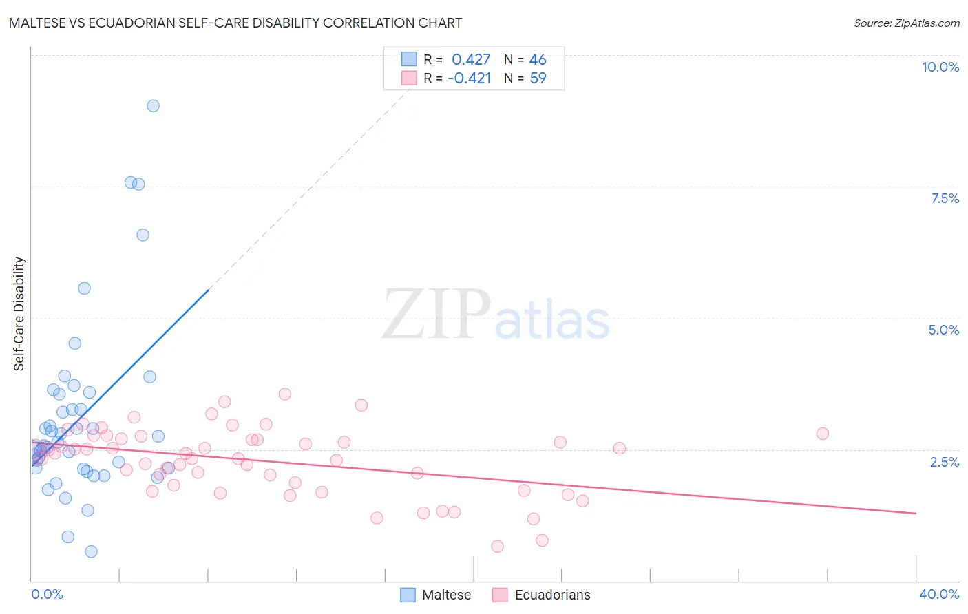 Maltese vs Ecuadorian Self-Care Disability
