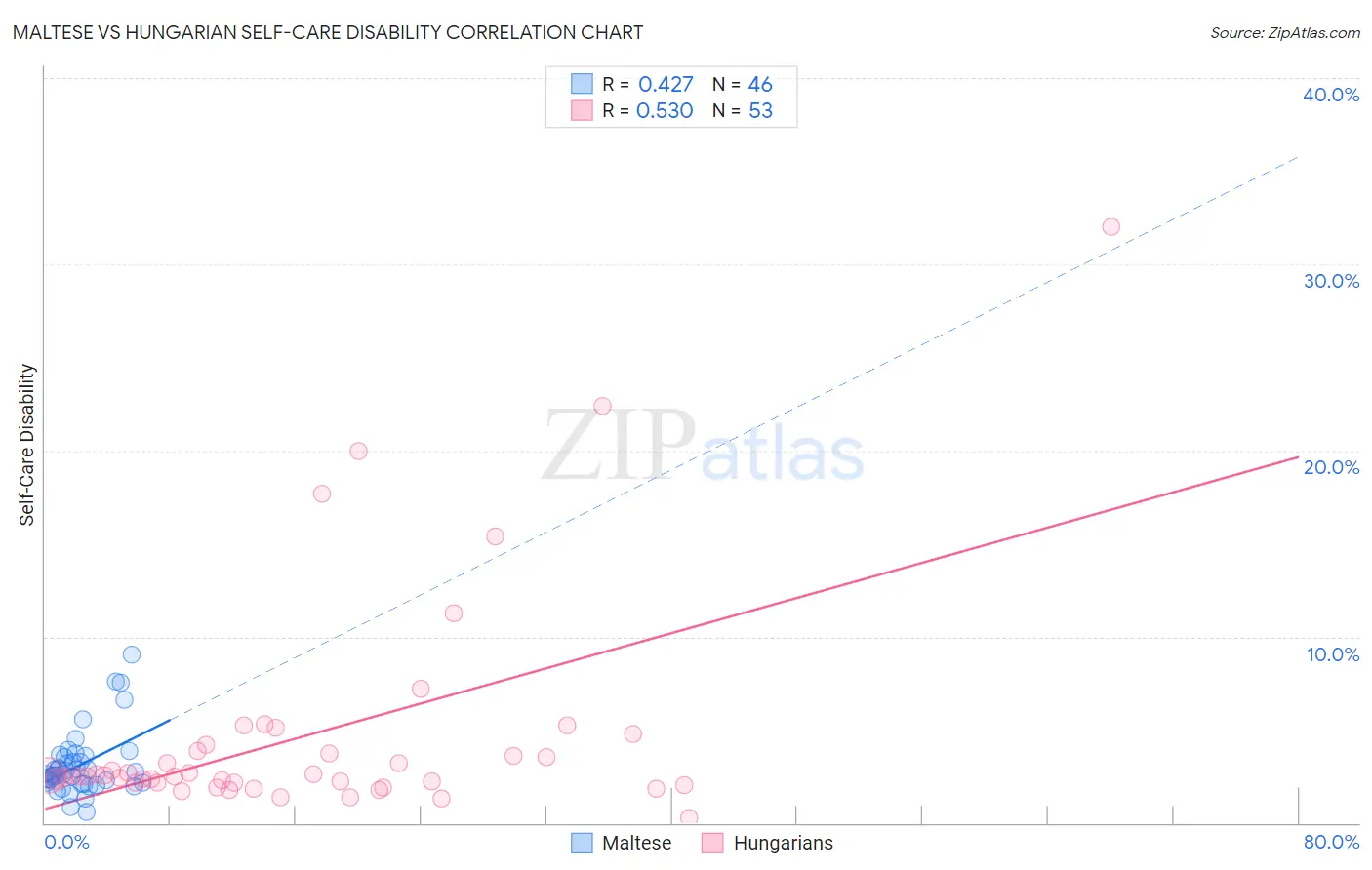 Maltese vs Hungarian Self-Care Disability