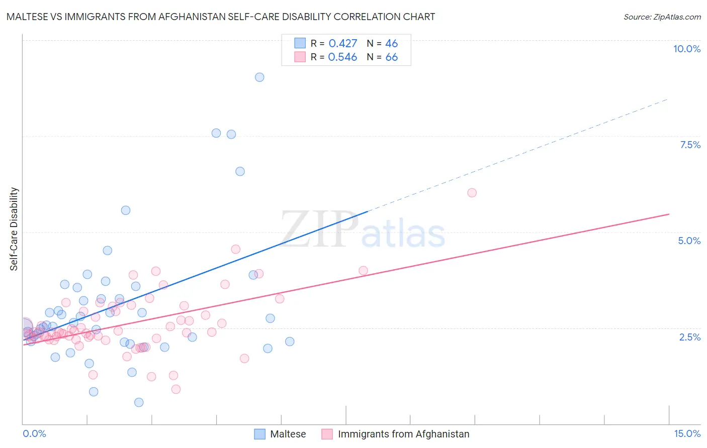 Maltese vs Immigrants from Afghanistan Self-Care Disability