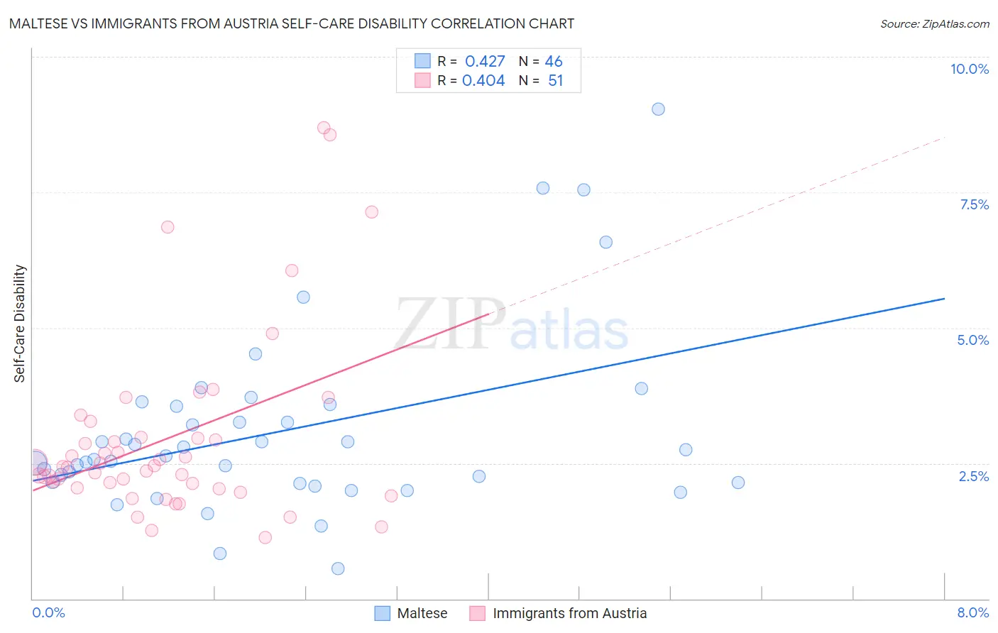 Maltese vs Immigrants from Austria Self-Care Disability