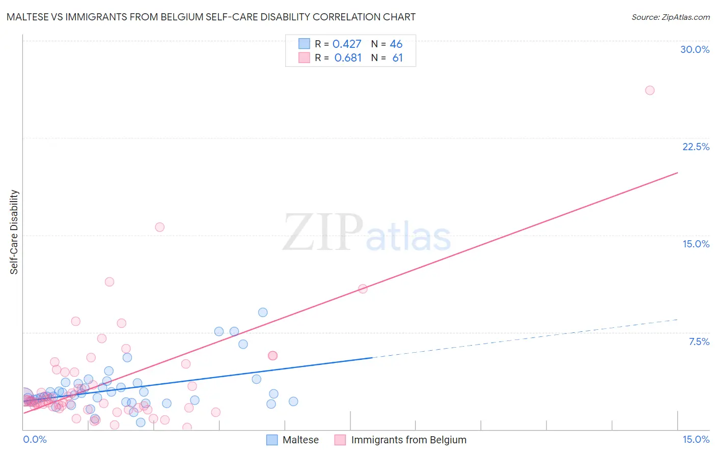 Maltese vs Immigrants from Belgium Self-Care Disability