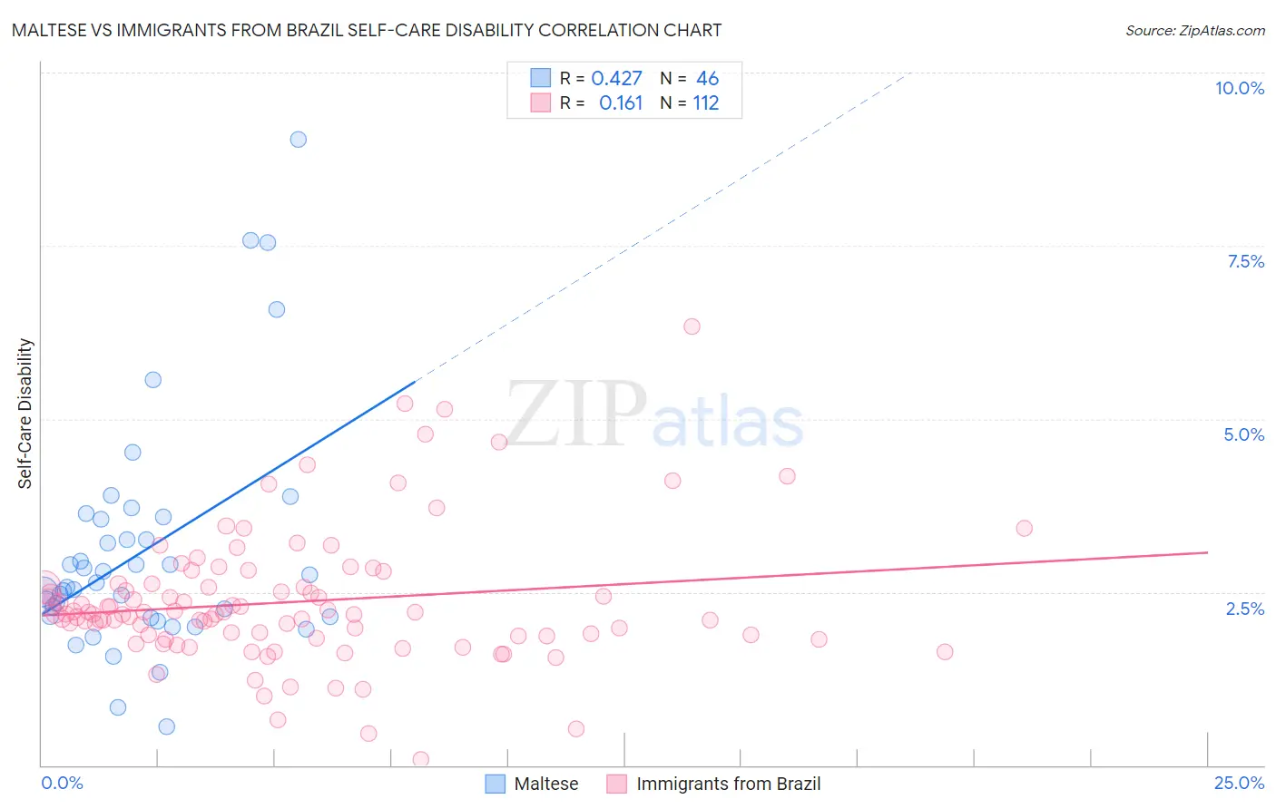 Maltese vs Immigrants from Brazil Self-Care Disability