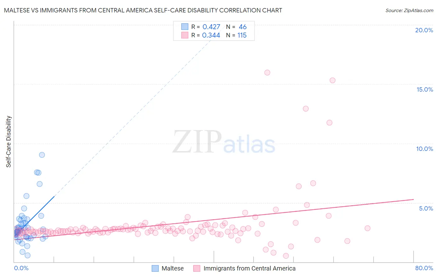 Maltese vs Immigrants from Central America Self-Care Disability