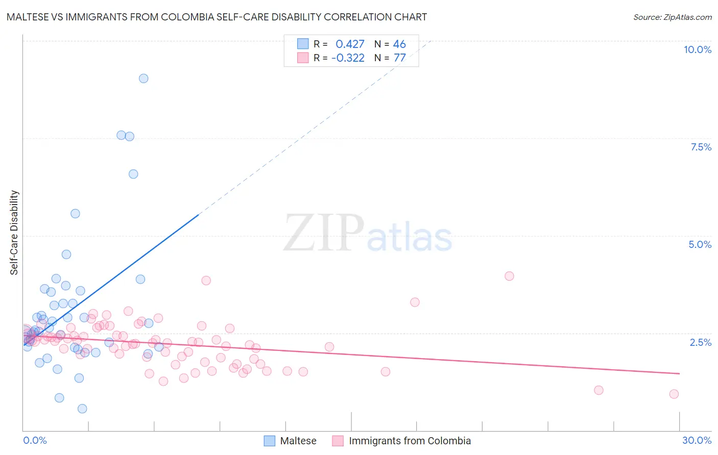 Maltese vs Immigrants from Colombia Self-Care Disability