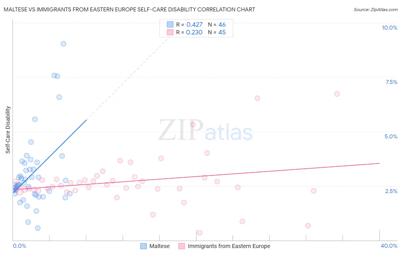 Maltese vs Immigrants from Eastern Europe Self-Care Disability