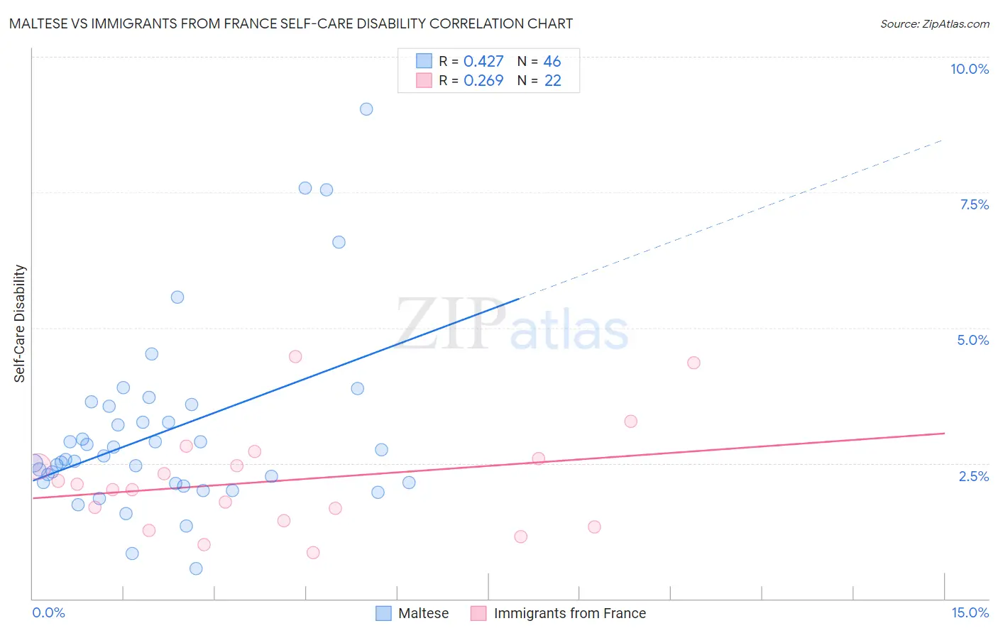 Maltese vs Immigrants from France Self-Care Disability