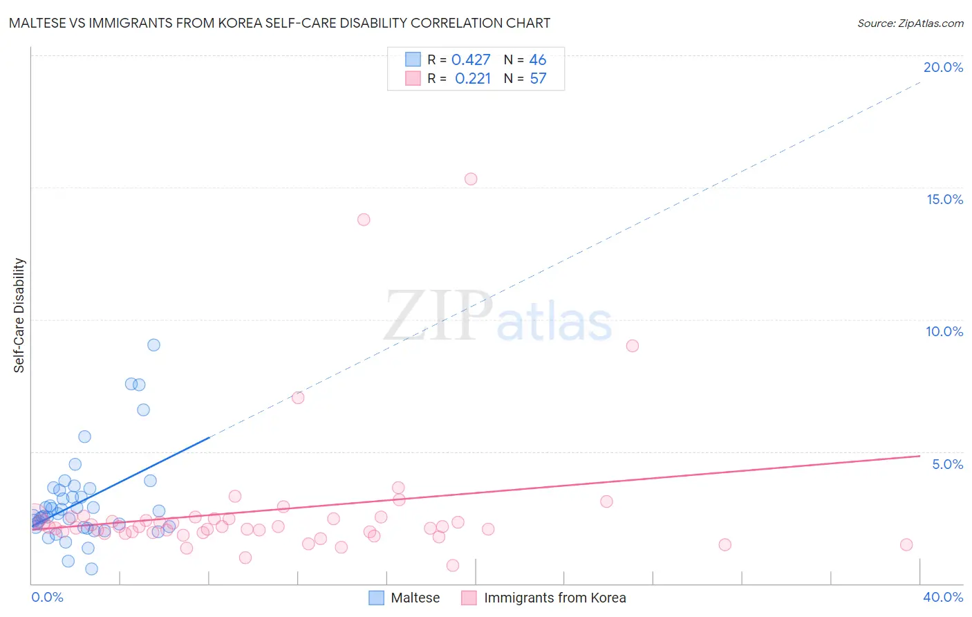 Maltese vs Immigrants from Korea Self-Care Disability