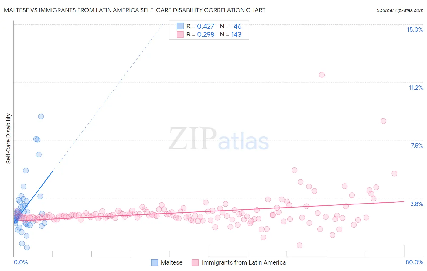 Maltese vs Immigrants from Latin America Self-Care Disability