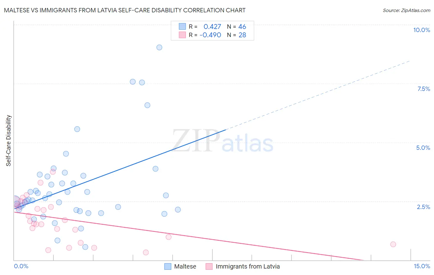 Maltese vs Immigrants from Latvia Self-Care Disability