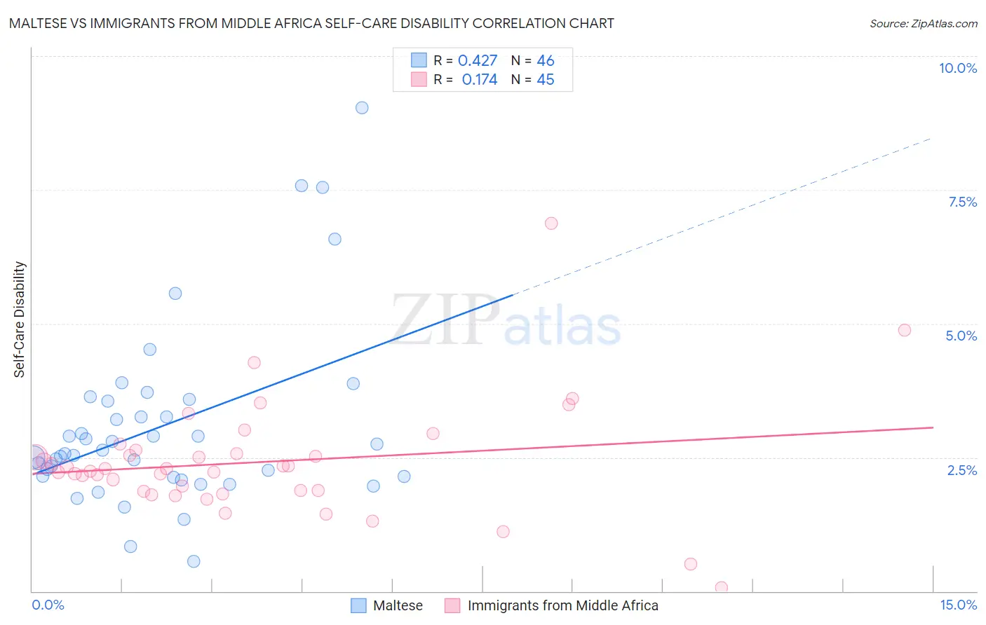 Maltese vs Immigrants from Middle Africa Self-Care Disability