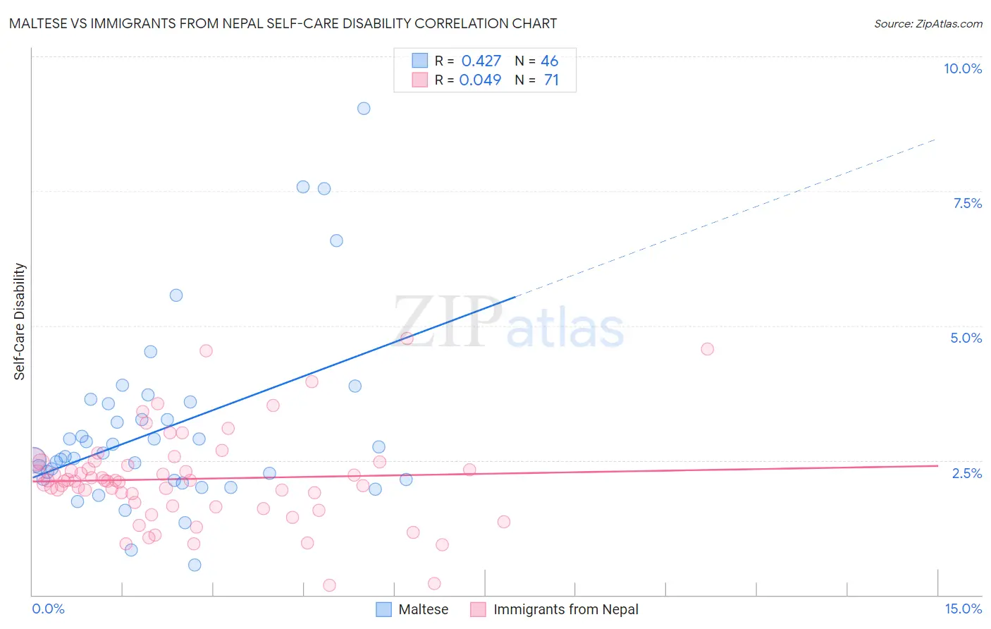 Maltese vs Immigrants from Nepal Self-Care Disability
