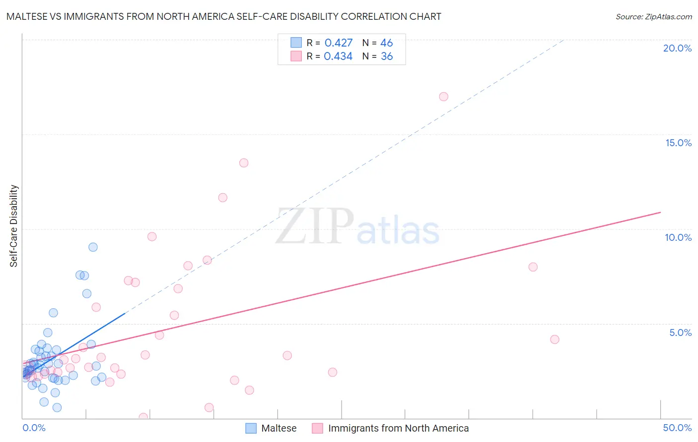 Maltese vs Immigrants from North America Self-Care Disability