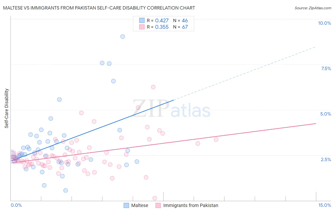 Maltese vs Immigrants from Pakistan Self-Care Disability