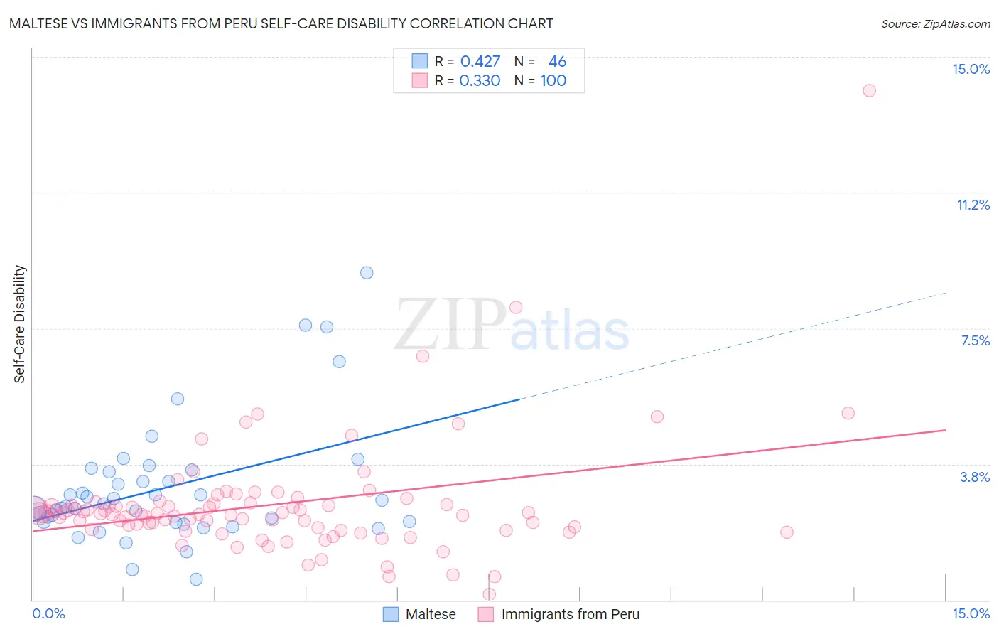 Maltese vs Immigrants from Peru Self-Care Disability