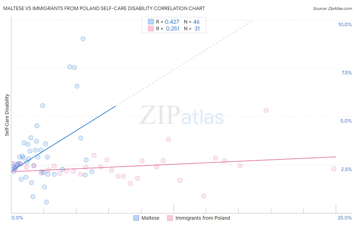 Maltese vs Immigrants from Poland Self-Care Disability