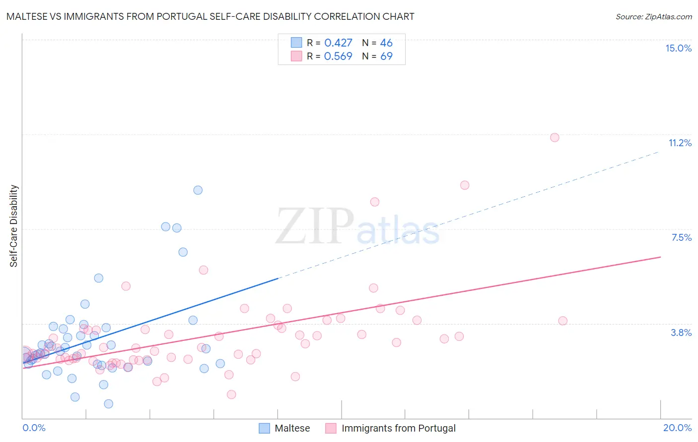 Maltese vs Immigrants from Portugal Self-Care Disability