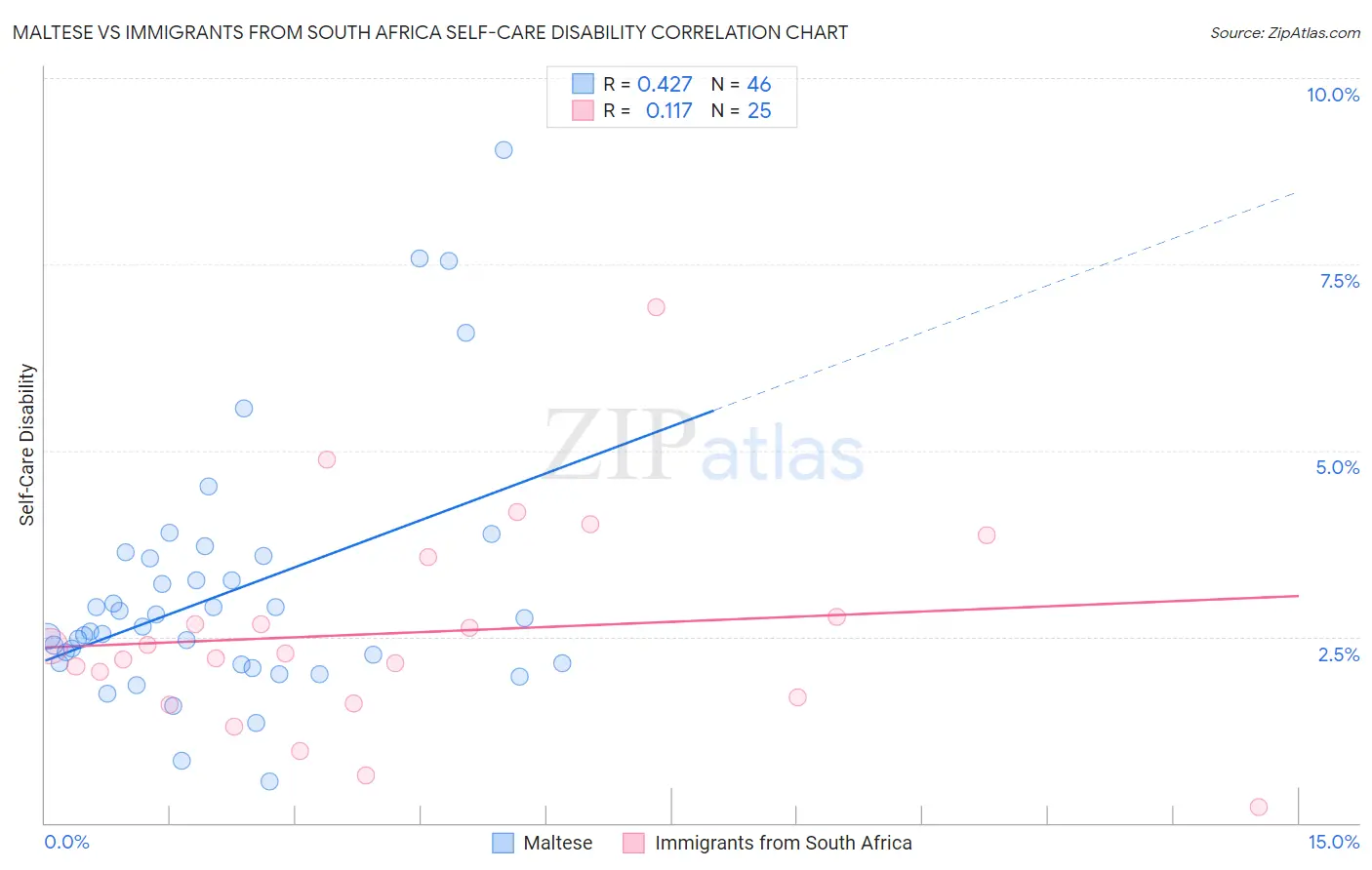 Maltese vs Immigrants from South Africa Self-Care Disability