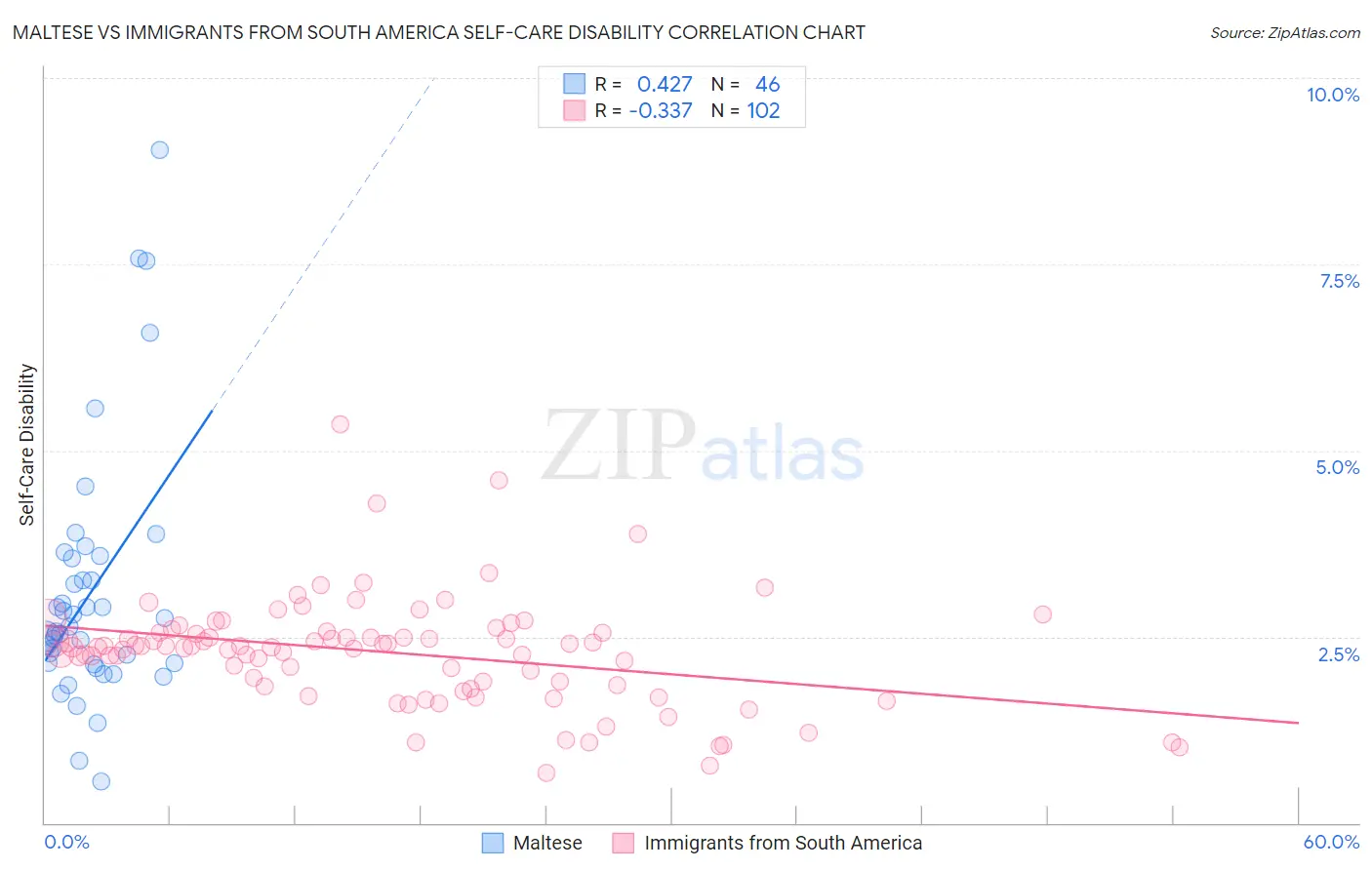 Maltese vs Immigrants from South America Self-Care Disability
