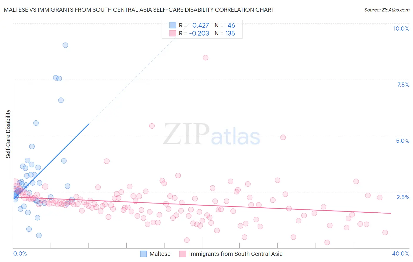 Maltese vs Immigrants from South Central Asia Self-Care Disability