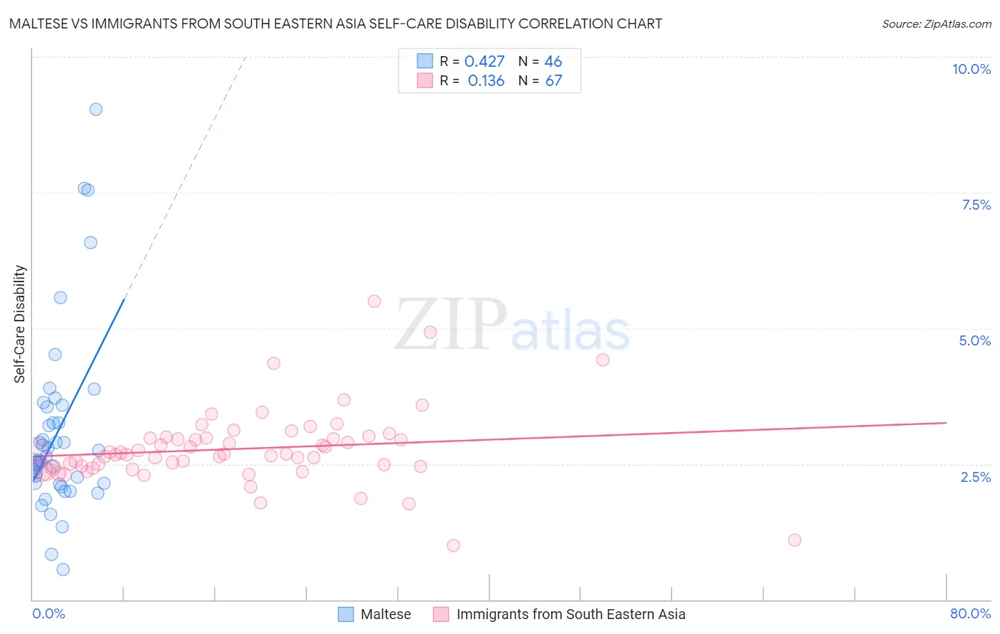 Maltese vs Immigrants from South Eastern Asia Self-Care Disability