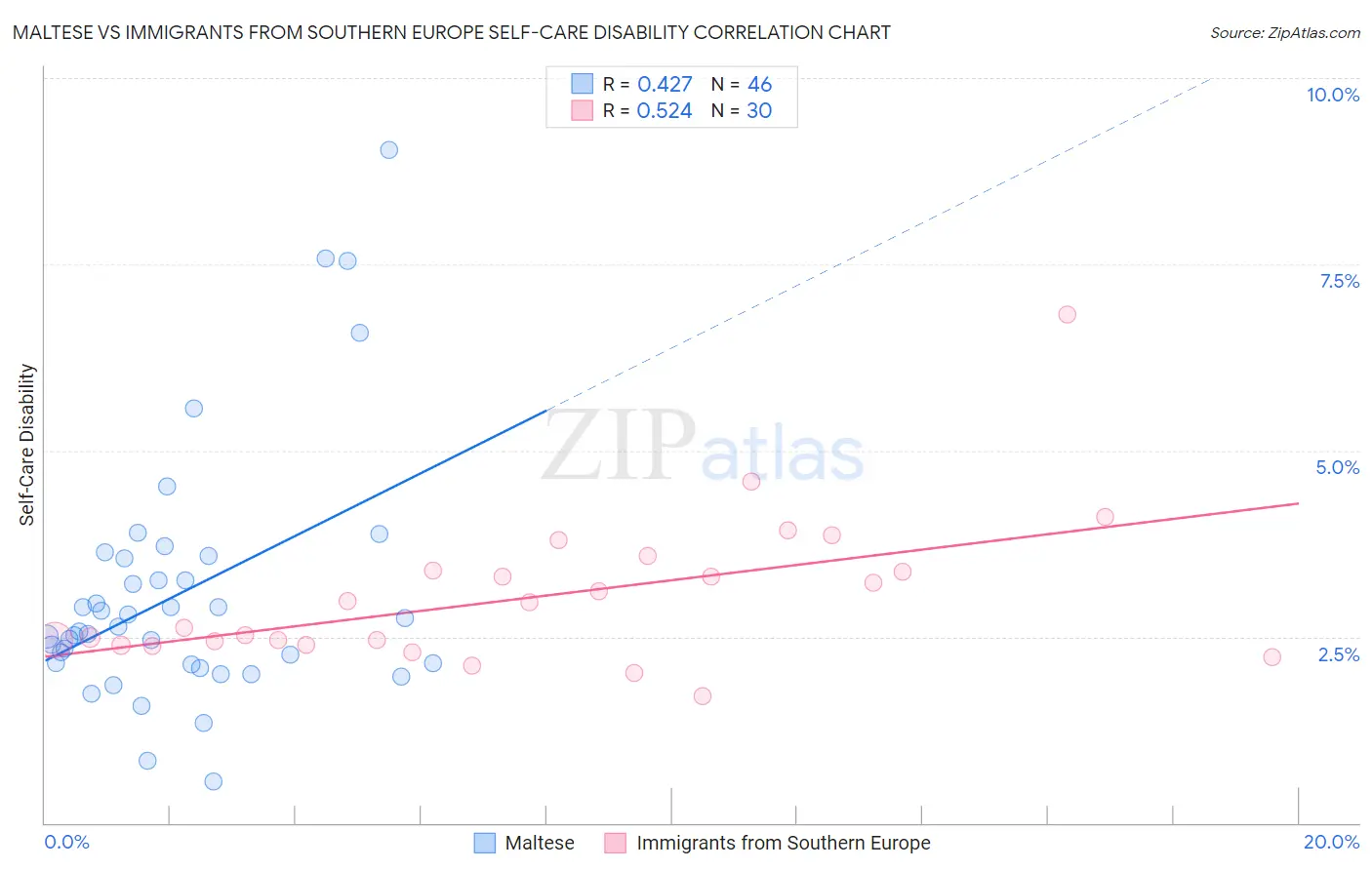 Maltese vs Immigrants from Southern Europe Self-Care Disability