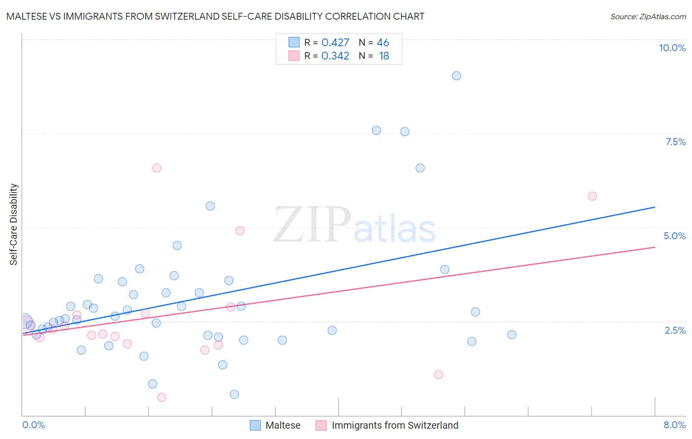 Maltese vs Immigrants from Switzerland Self-Care Disability