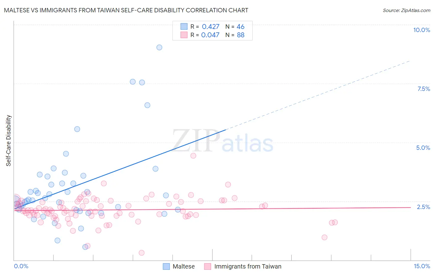 Maltese vs Immigrants from Taiwan Self-Care Disability