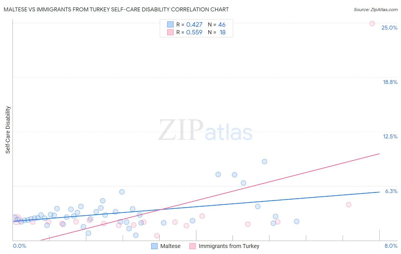 Maltese vs Immigrants from Turkey Self-Care Disability