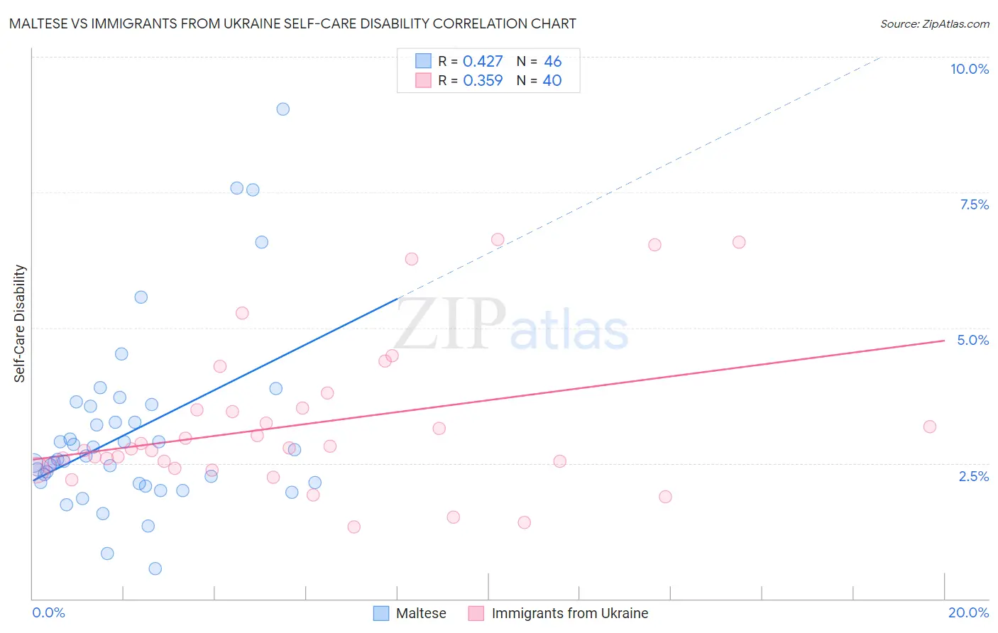 Maltese vs Immigrants from Ukraine Self-Care Disability