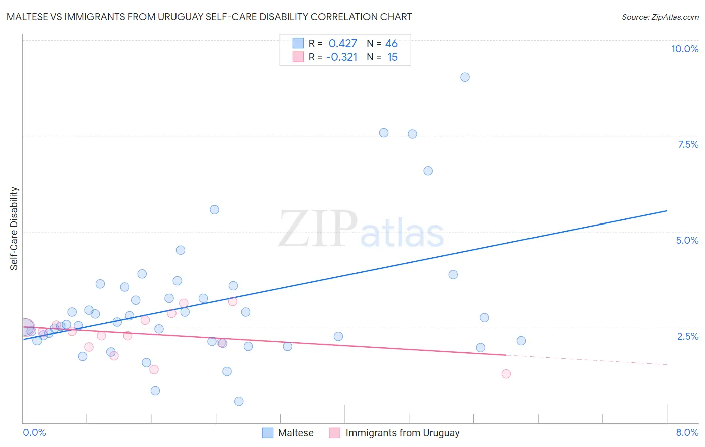 Maltese vs Immigrants from Uruguay Self-Care Disability