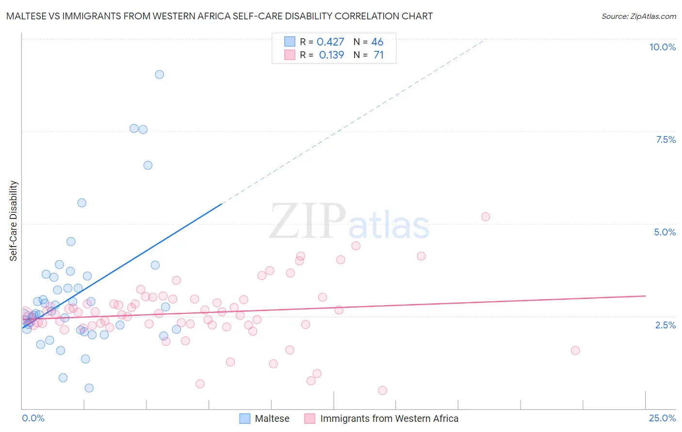 Maltese vs Immigrants from Western Africa Self-Care Disability