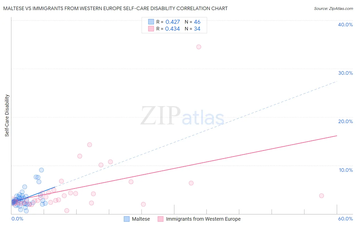 Maltese vs Immigrants from Western Europe Self-Care Disability