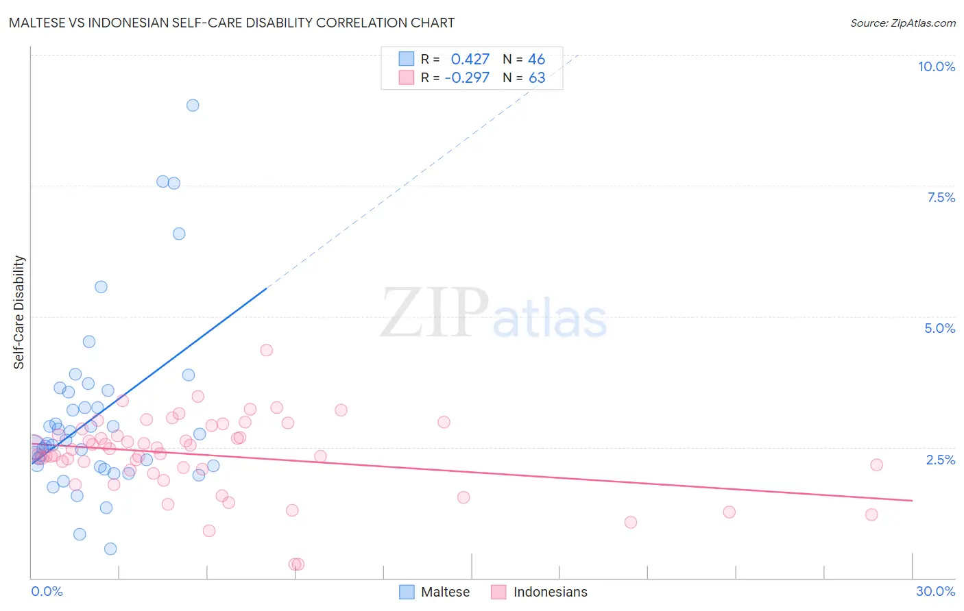 Maltese vs Indonesian Self-Care Disability