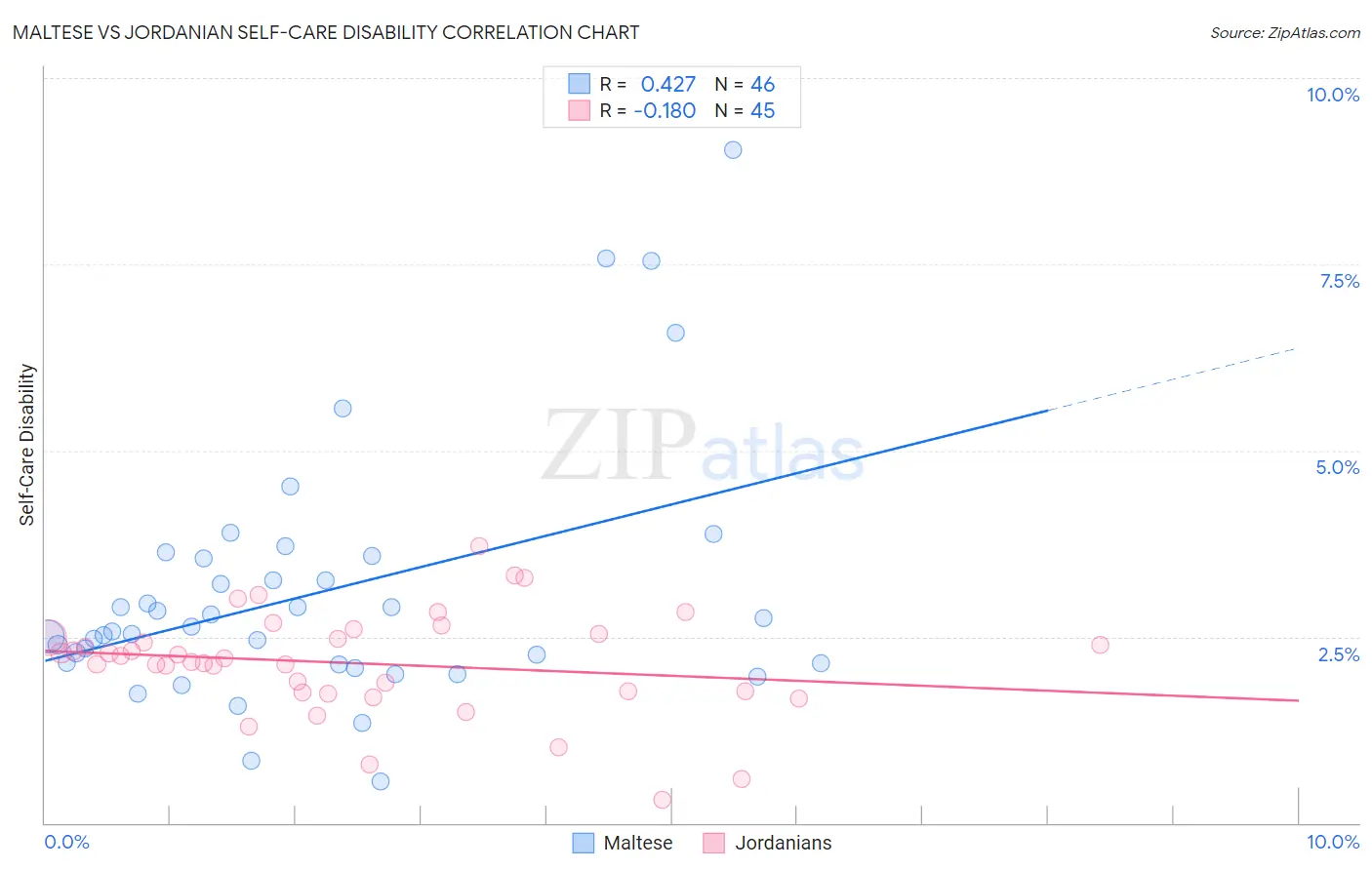 Maltese vs Jordanian Self-Care Disability